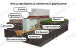 Утепление ленточного фундамента