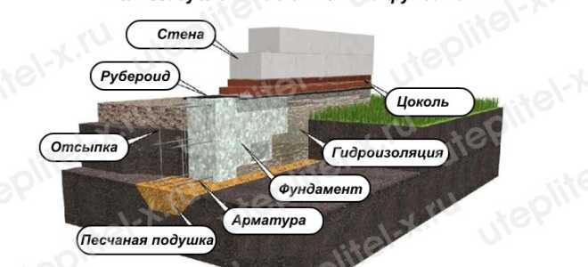 Гидроизоляция техноэласт барьер: технические характеристики
