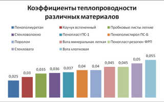 Таблица данных по теплопроводности утеплителей