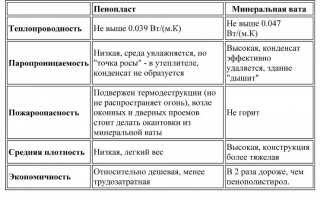 Выбор материала для наружного утепления стен под сайдинг