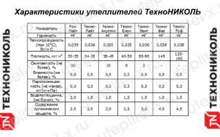 Технические характеристики Роклайт ТехноНИКОЛЬ