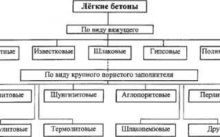 Какие блоки для строительства дома лучше всего использовать?