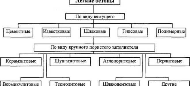 Какие блоки для строительства дома лучше всего использовать?