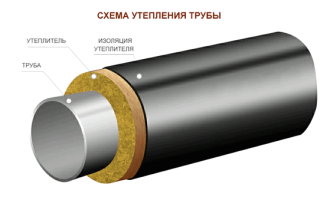 Чем утеплить трубы отопления на улице