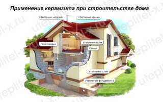 Керамзит технические характеристики
