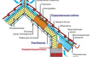 Особенности выбора утеплителя для крыши