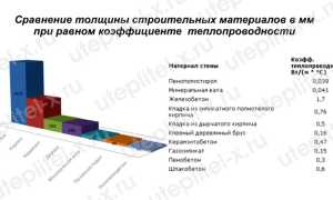 Как выполнить утепление цоколя пенопластом