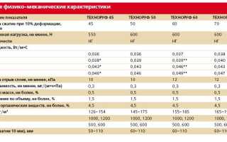 Технические характеристики ТЕХНОРУФ Н30, Н45, В60