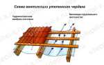 Пароизоляция Технониколь технические характеристики