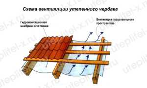 Пароизоляция Технониколь технические характеристики