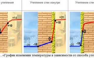 Наружное утепление деревянного дома при помощи «Пеноплекса»