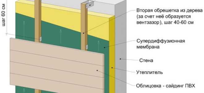 Выбираем утеплитель для вентилируемого фасада