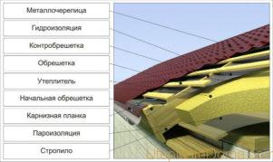 Влага непременно впитается в утеплитель и деревянные элементы стропильной конструкции
