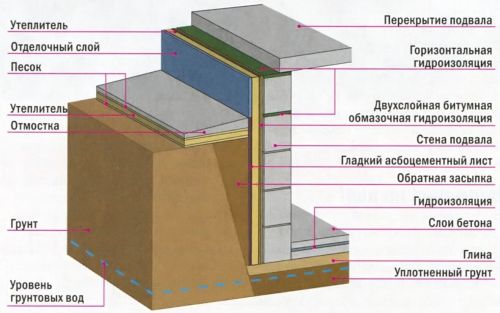 гидроизоляци подвала