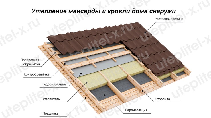 Утепление мансарды дома снаружи