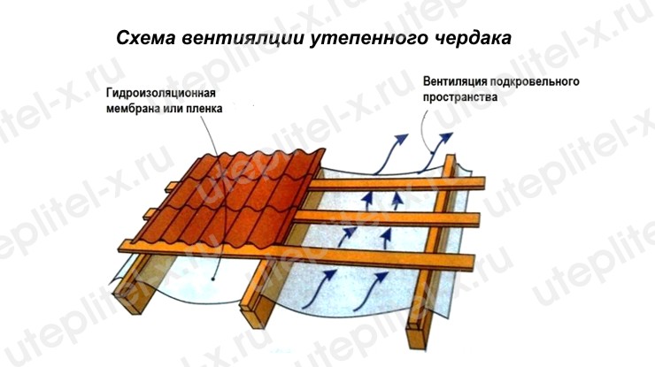 Схема вентиляции теплой мансарды