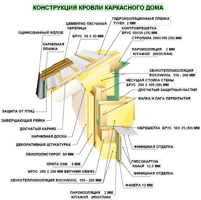 Узел сопряжения стены и кровли
