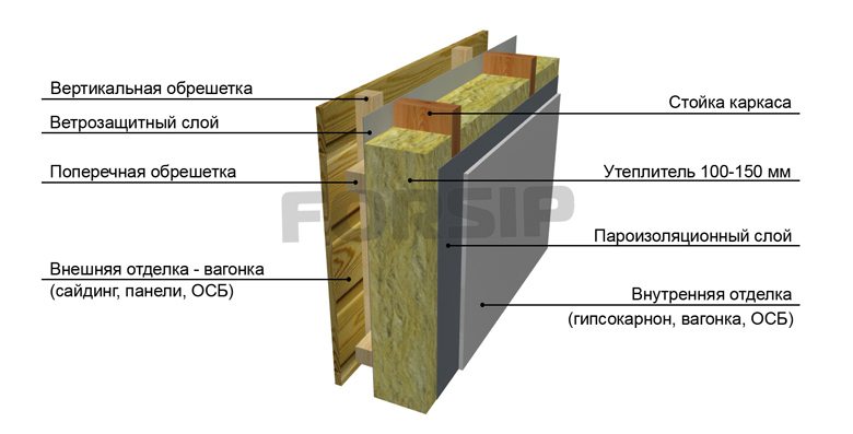 Пирог стены каркасного дома