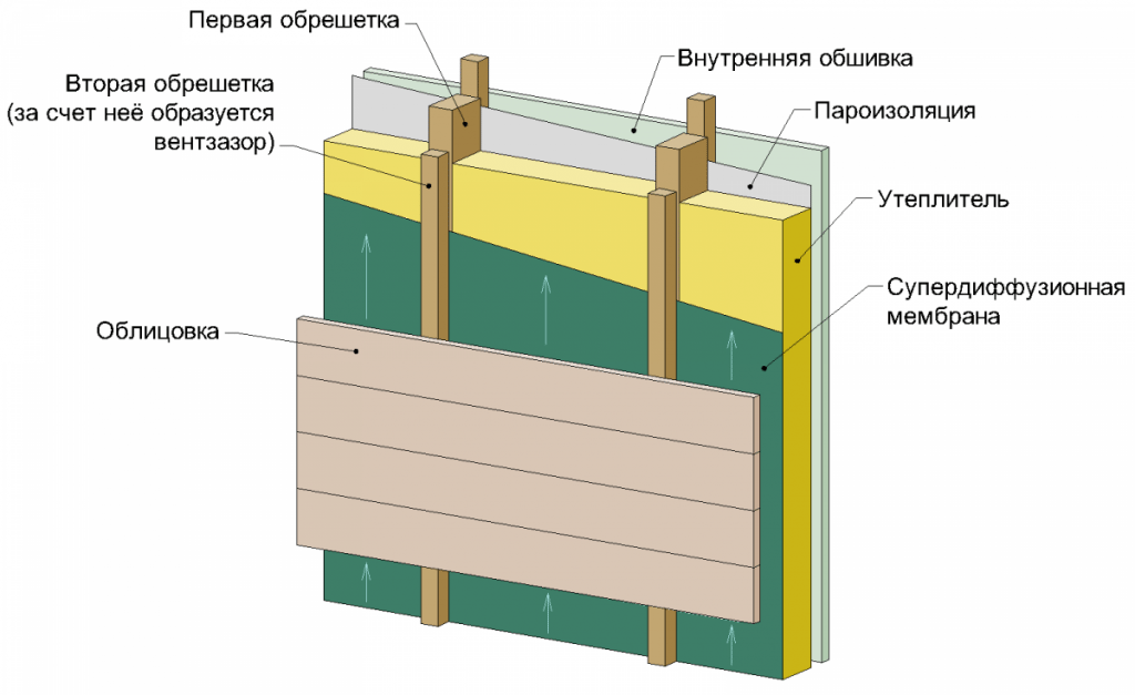 Схема утепления