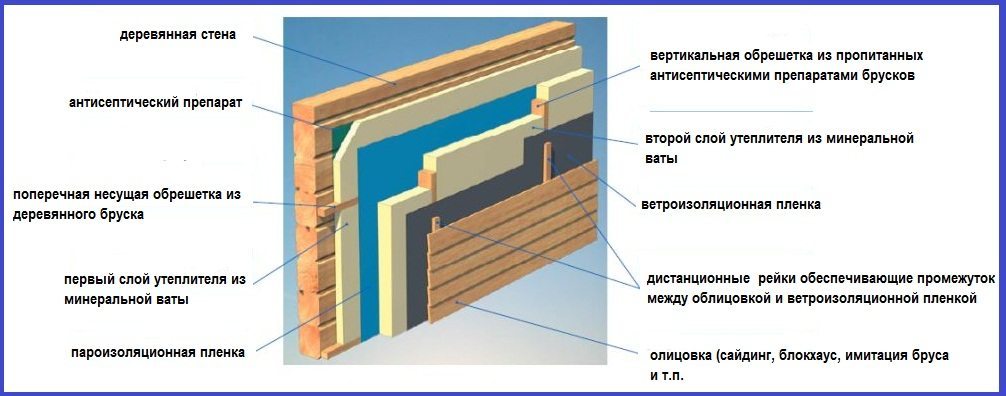 Схема утепления минватой