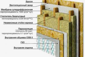 Двухслойное утепление