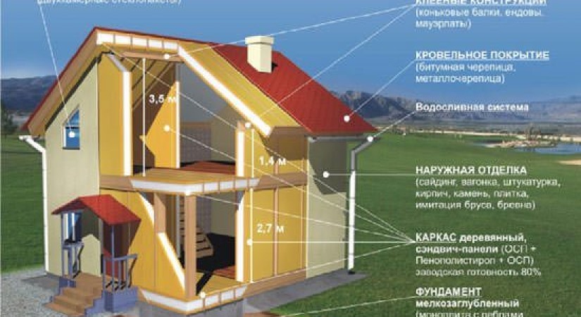 Каркасно панельное строительство