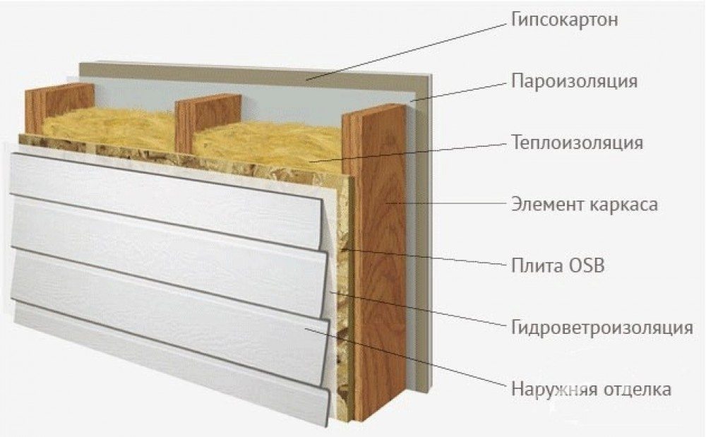 Схема слоев стены деревянного дома