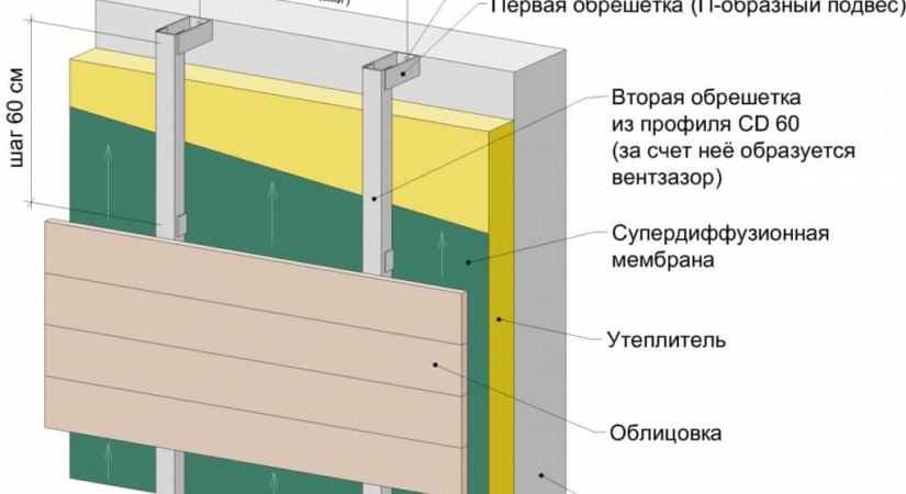Крепление сайдинга через металлокаркас