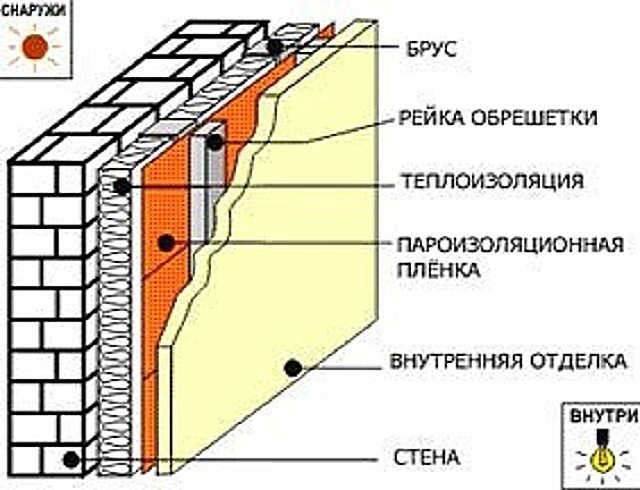 Самая надежная схема утепления изнутри