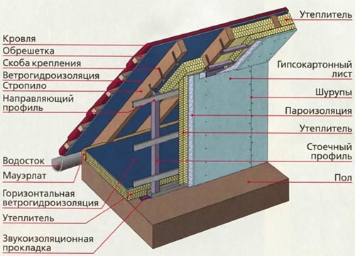 Схема утепления мансарды