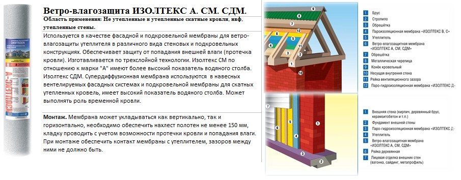 Описание и характеристики ветрозащитной мембраны