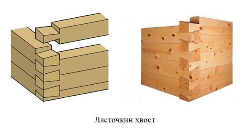 Угловые соединения бруса «ласточкин хвост»