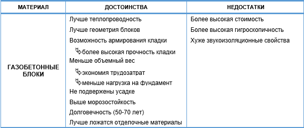 Достоинства и недостатки газобетона
