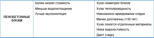 Достоинства и недостатки газобетона и пенобетона