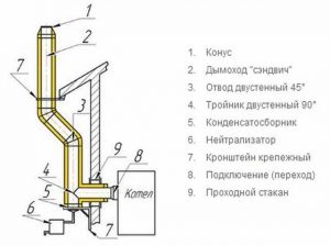 Схема обустройства металлического дымохода Схема обустройства металлического дымохода