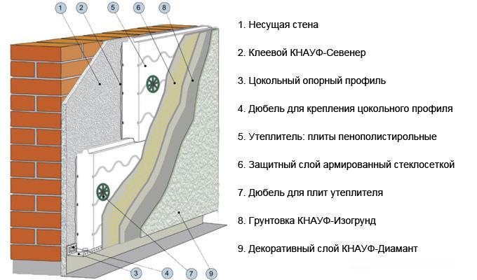 Схема нанесения штукатурного слоя по пенополистиролу
