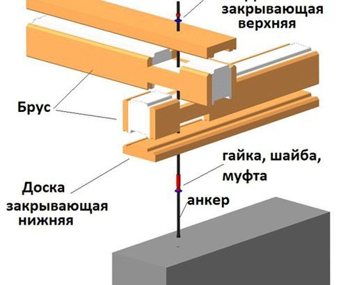 Анкерное крепление к фундаменту Анкерное крепление к фундаменту