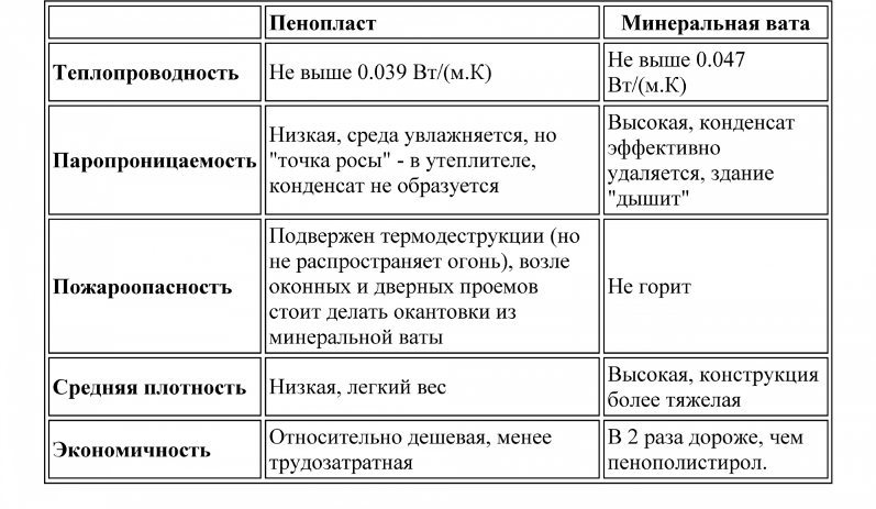 Лучшие утеплители для стен дома снаружи под сайдинг