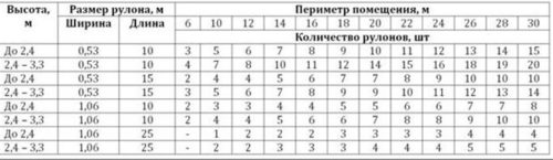 определение необходимого количества рулонов