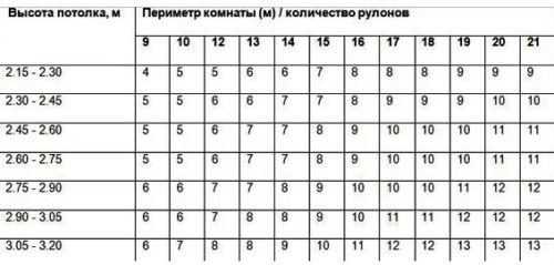 расчет необходимого количества рулонов