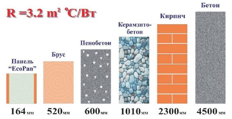 Приведенное сопротивление теплопередачи стены из керамзитобетона