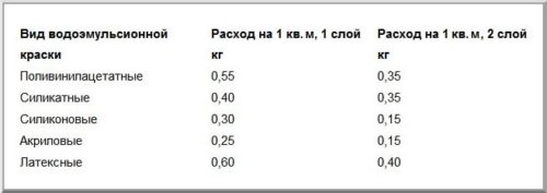 расход типов краски