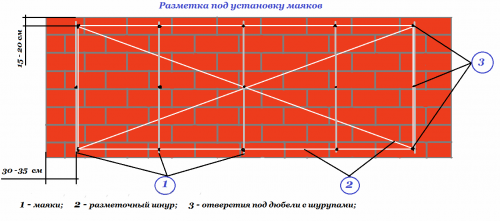 разметка под маяки