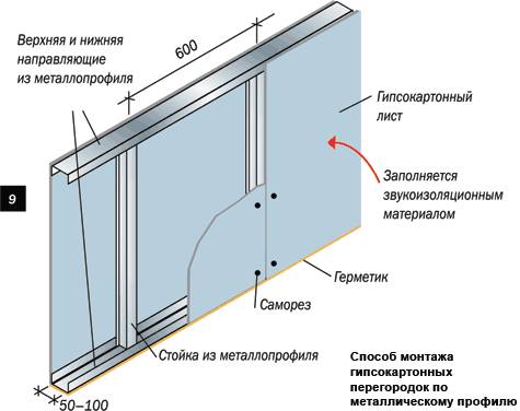 Перегородка из гипсокартона в деревянном доме Перегородка из гипсокартона в деревянном доме