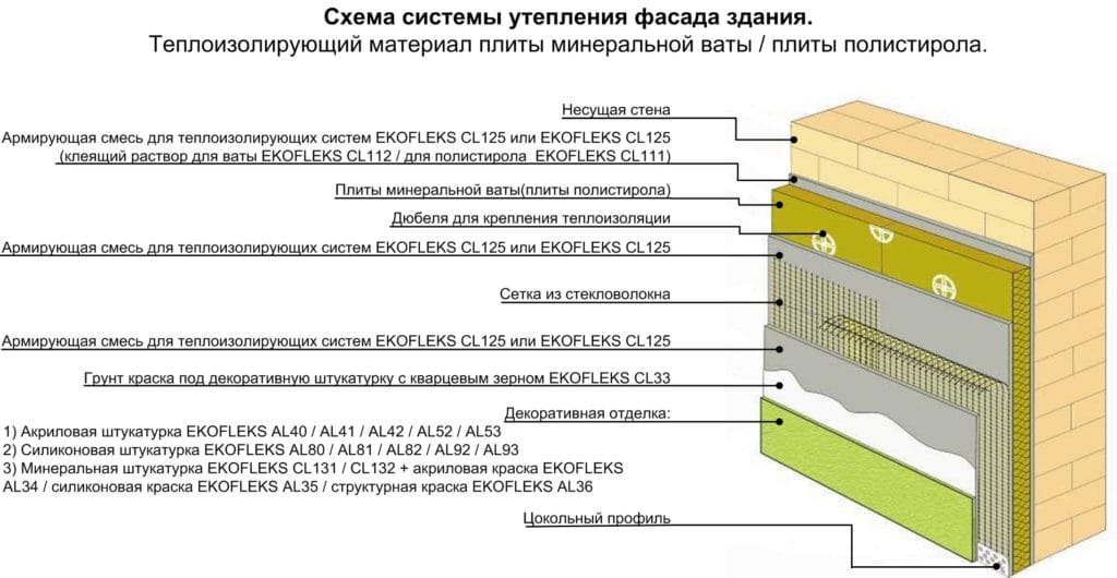 Варианты отделки фасада с минватой