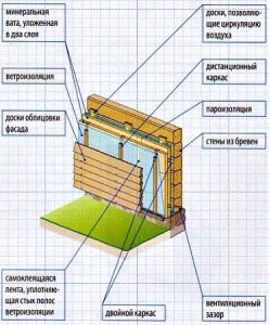 Схема утепления дома из бруса минватой