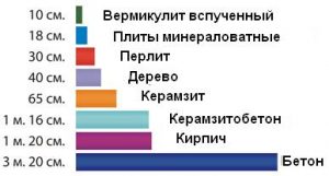 Сравнительная характеристика теплоизоляционных свойств материалов