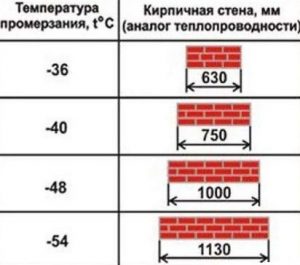 Температура промерзания кирпичной стены Температура промерзания кирпичной стены