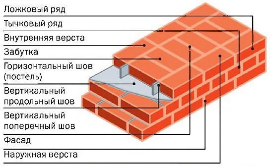 Схема цепной кирпичной кладки Схема цепной кирпичной кладки