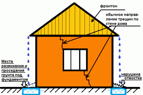 Схема образования трещин